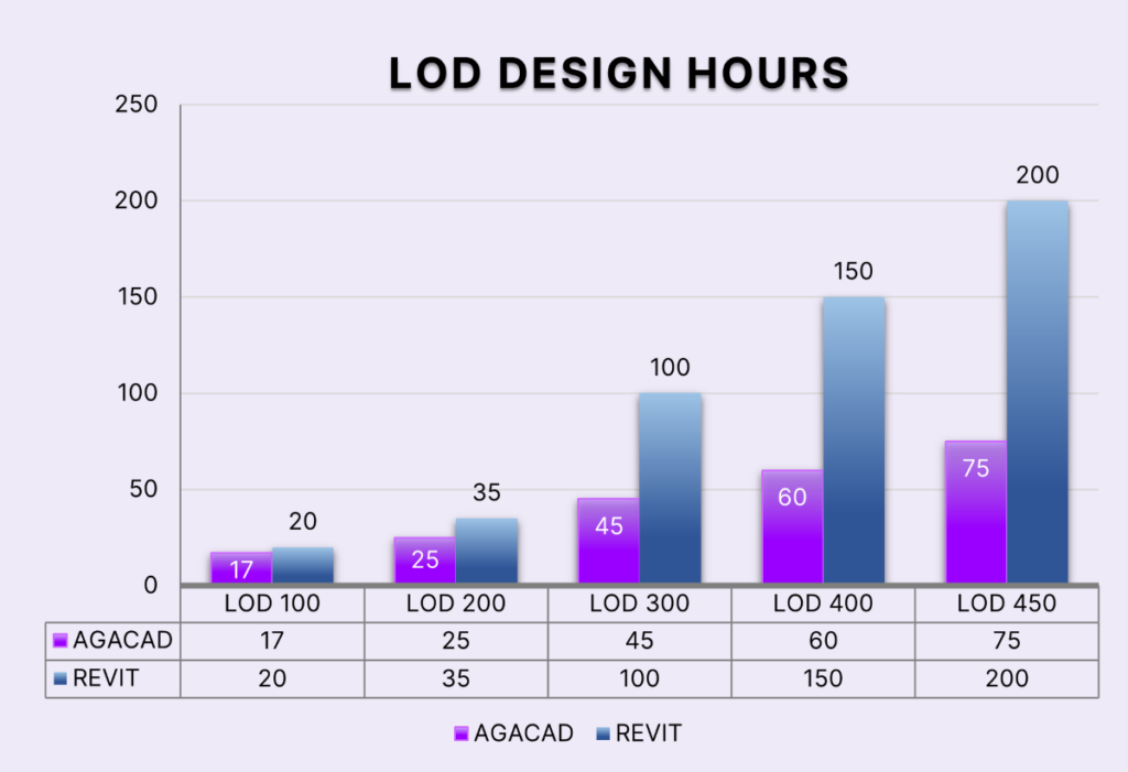 Correlation between LOD size and the value of Agacad add-on for Revit in the design hours chart.