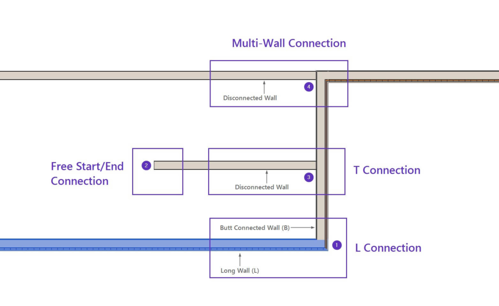 Wall connection types