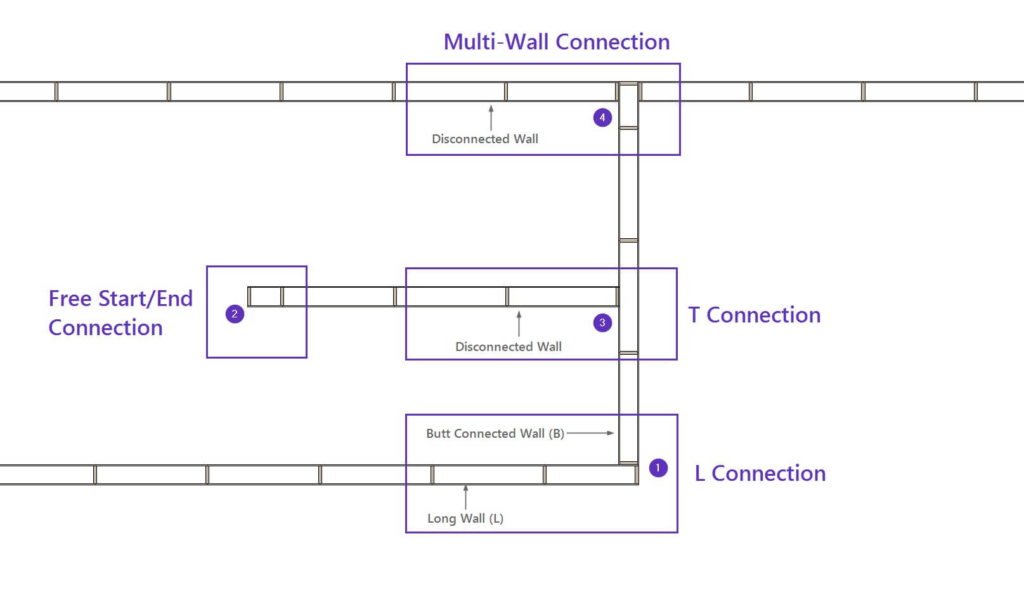 Wall connection types